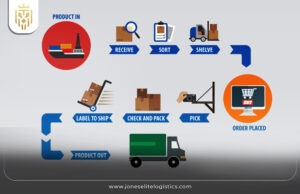 A Comprehensive Guide to the Types of Logistics | Jones Elite Logistics