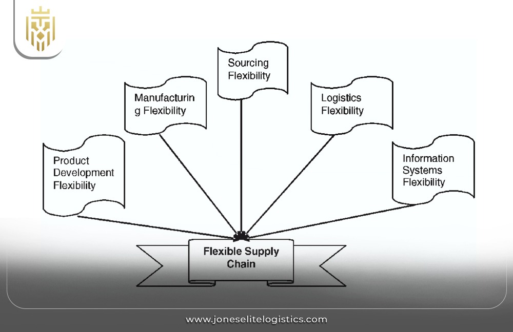 A comprehensive guide to various types of Supply Chain Management | JEL