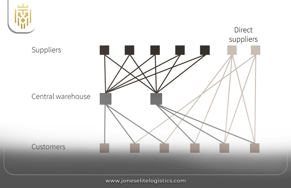 A comprehensive guide to various types of Supply Chain Management | JEL