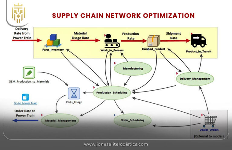 Supply Chain Network Optimization | Jones Elite Logistics