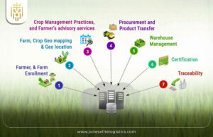 Supply Chain Management in Agriculture | Jones Elite Logistics