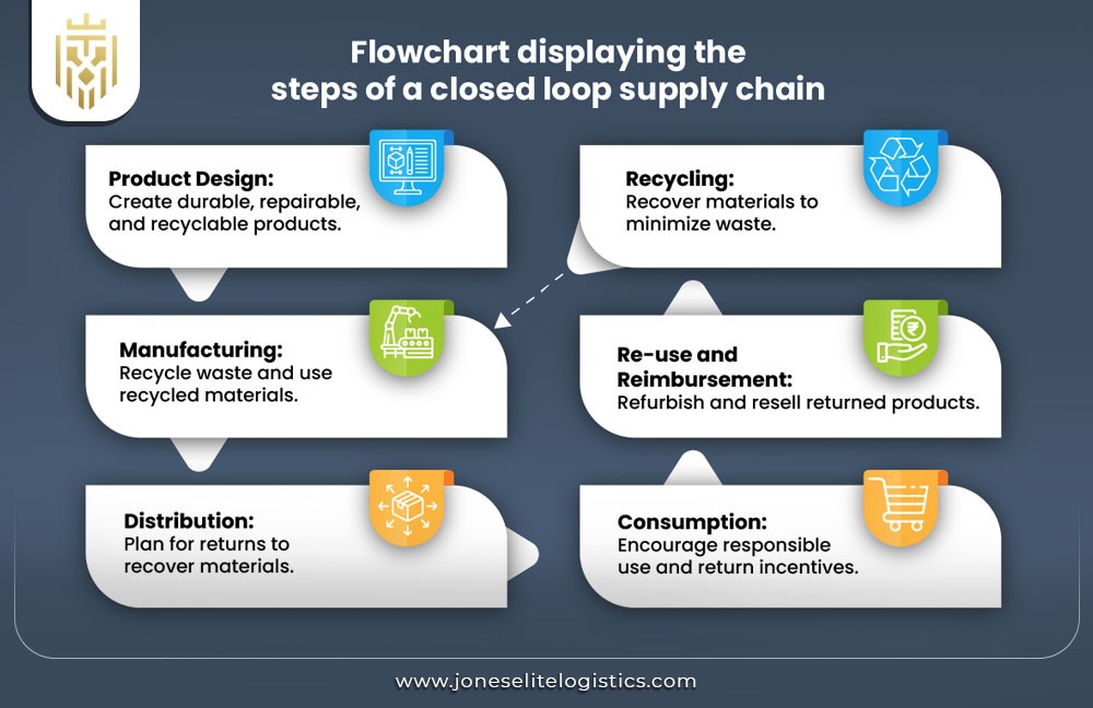 What Is Closed Loop Supply Chain Jones Elite Logistics