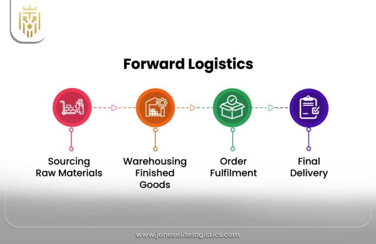 What is Forward Logistics? | Jones Elite Logistics