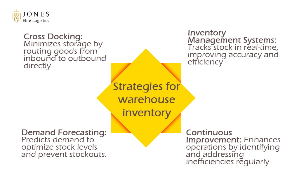 Strategies for Warehouse Inventory