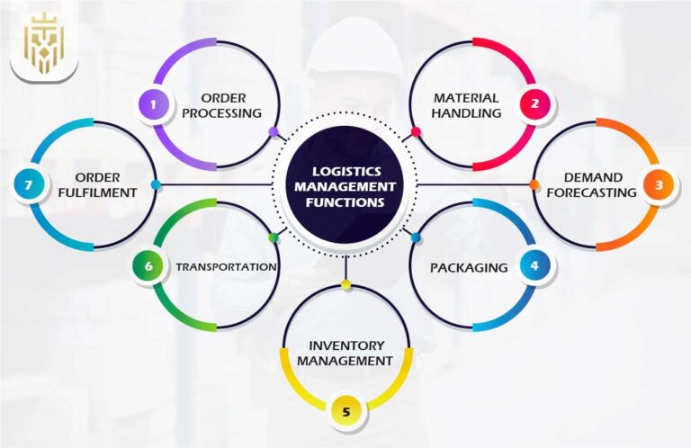 What is Logistics Management? | Jones Elite Logistics