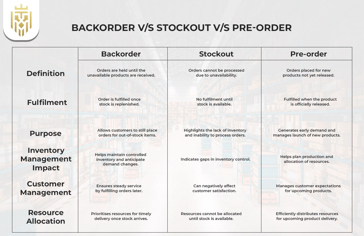 Backorder VS Stockout VS Pre-Order
