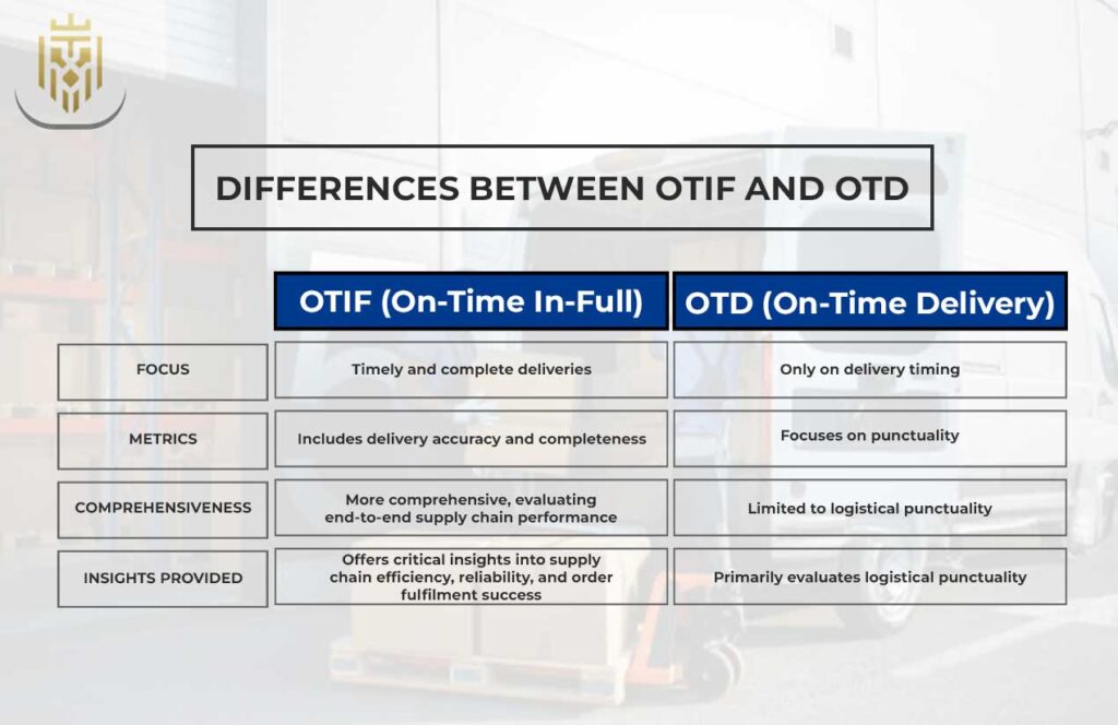 What Is OTIF Jones Elite Logistics