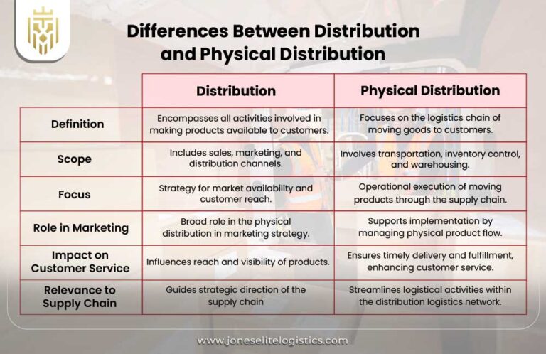 Physical Distribution System Design Example What is Physical Distribution? | Jones Elite Logistics