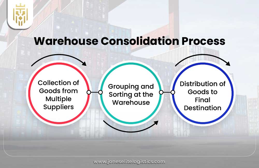 What is Warehouse Consolidation? | JEL