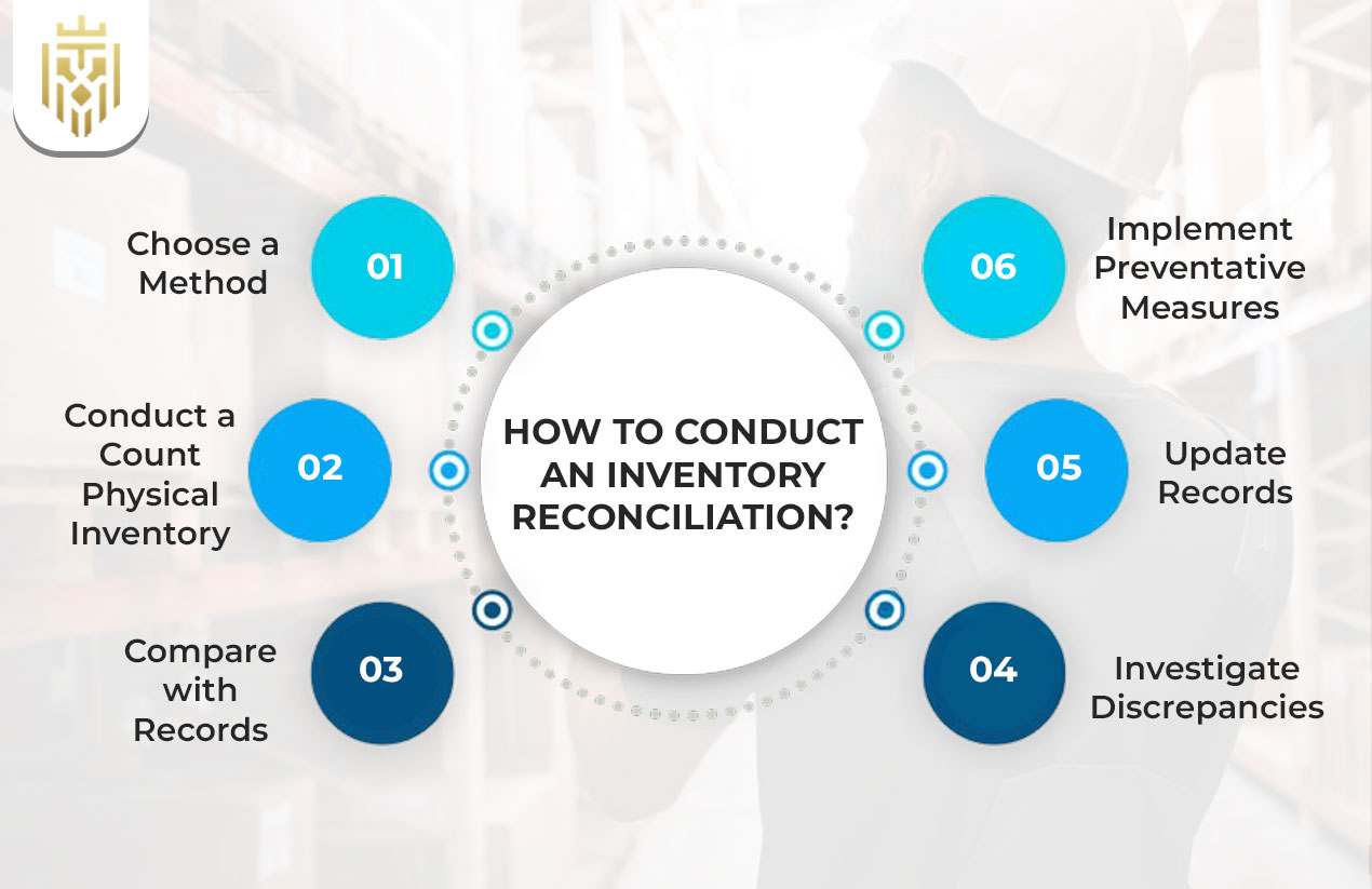 how to conduct Inventory Reconciliation