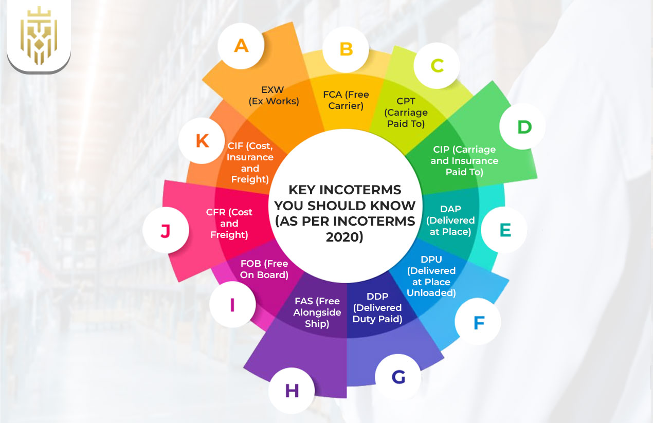 Key Incoterms You Should Know (As per Incoterms 2020)