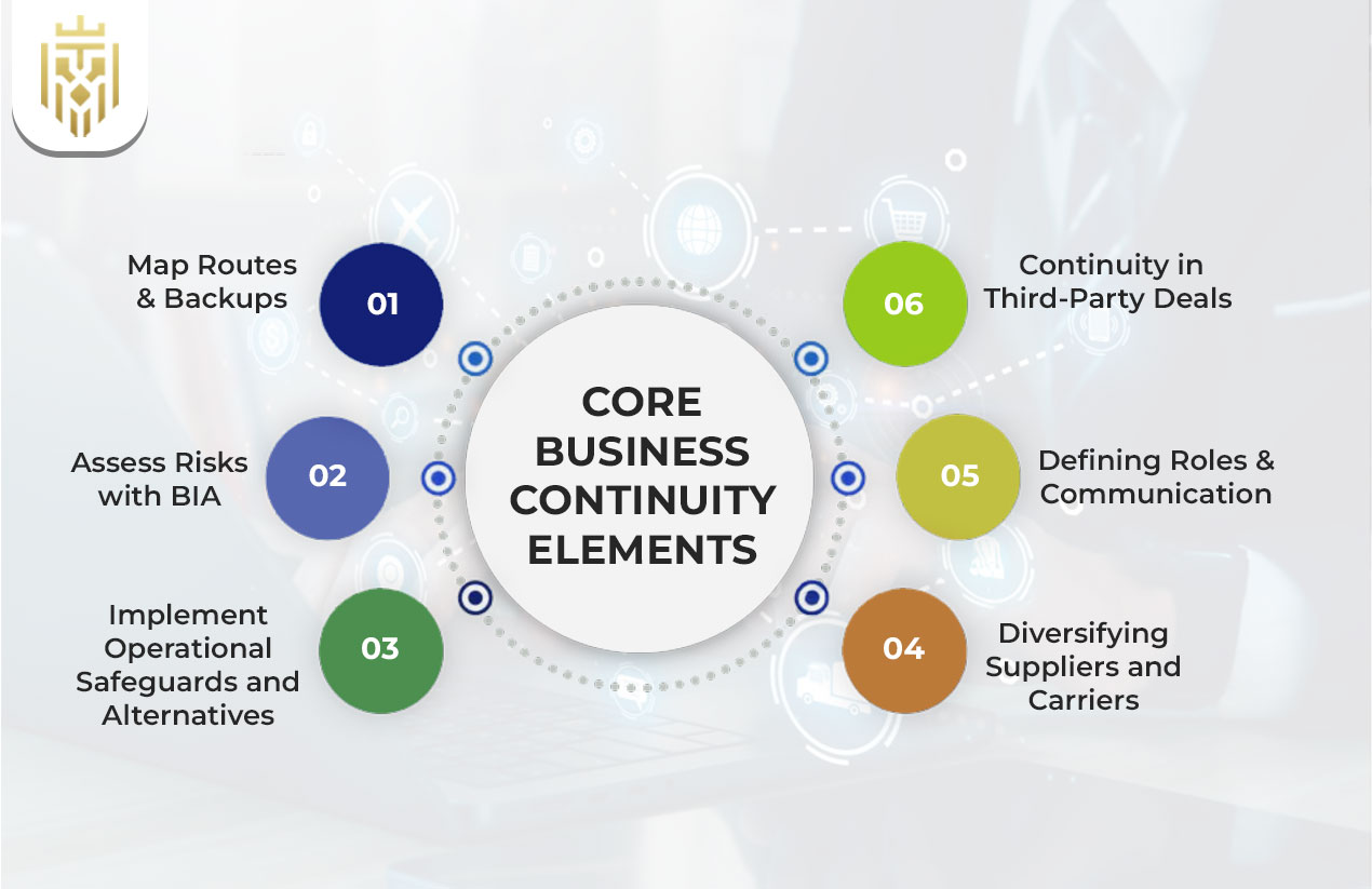 Core Business Continuity Elements