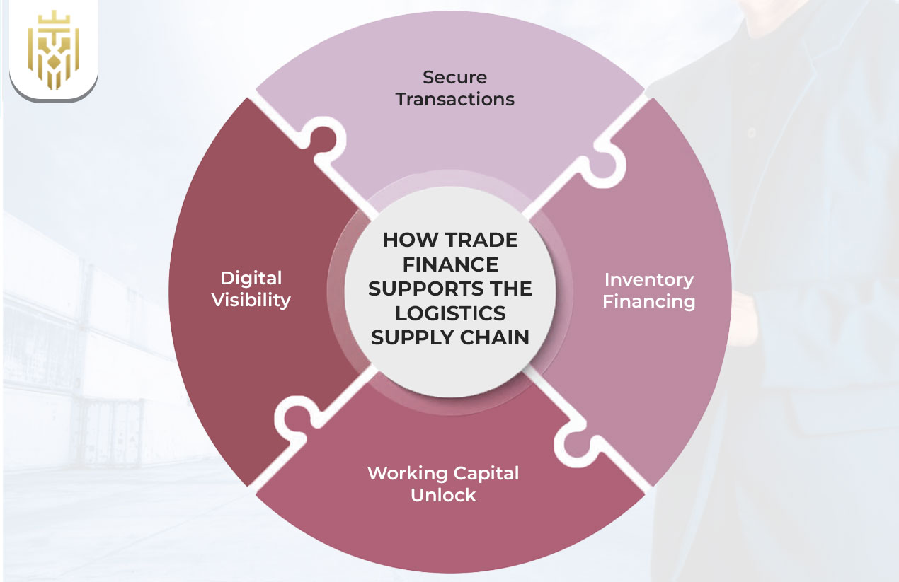 How Trade Finance Supports the Logistics Supply Chain?