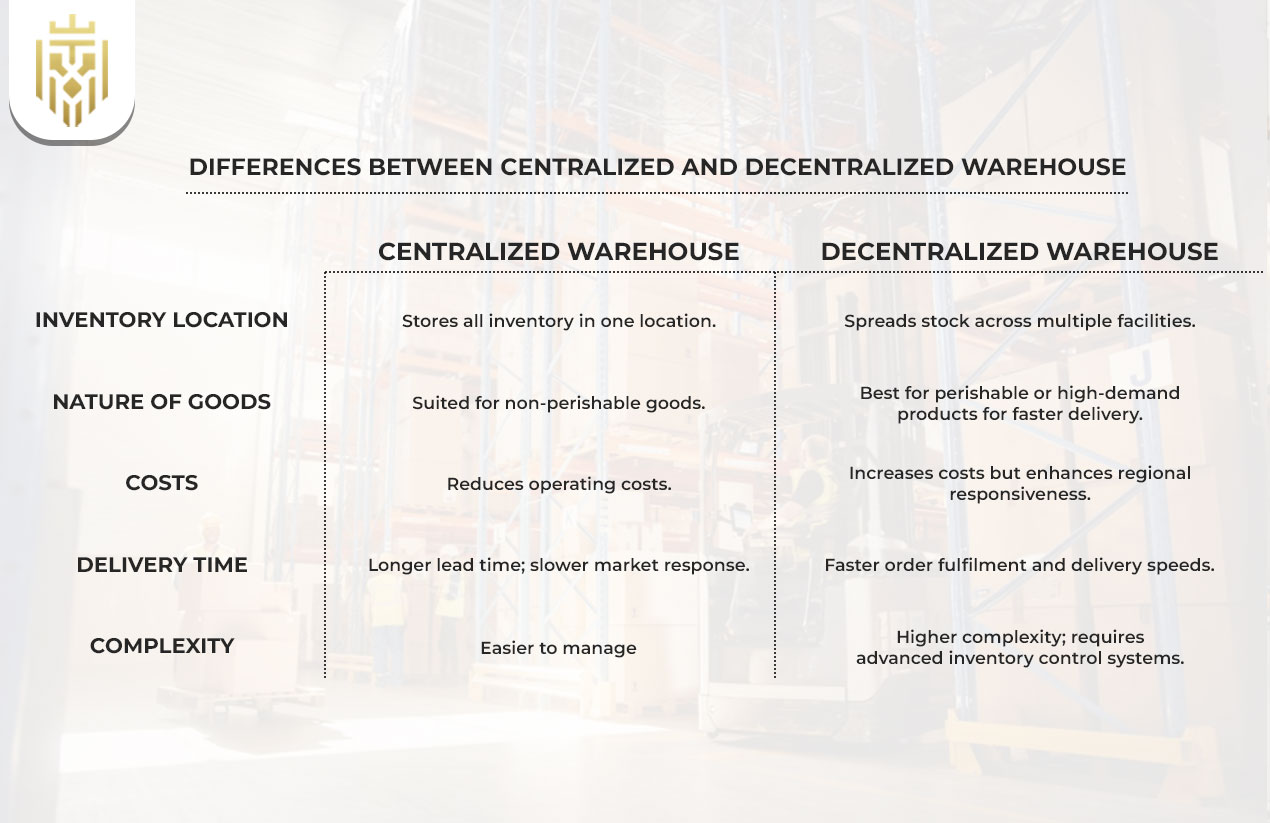 Differences Between Centralized and Decentralized Warehouse