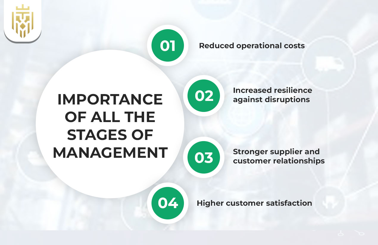 Importance of all the Stages of Management