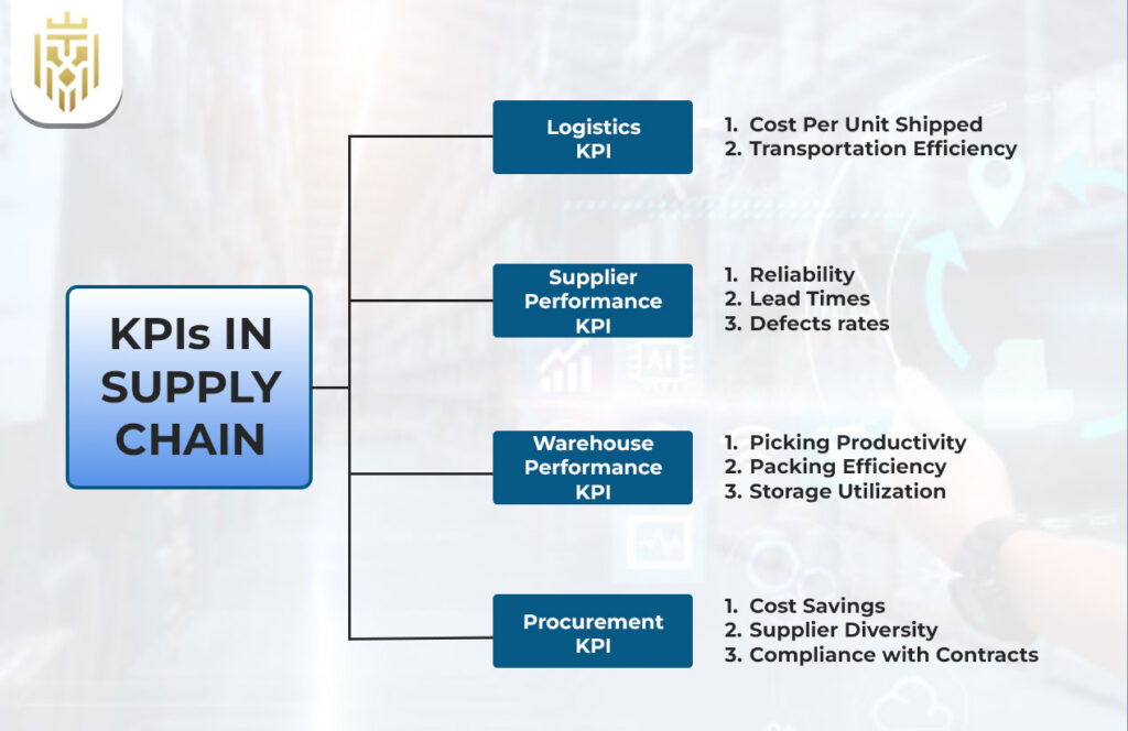 Supply Chain Metrics | Jones Elite Logistics