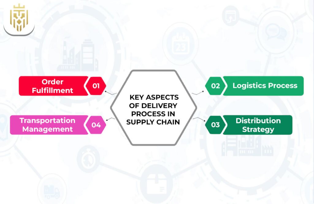 5 Essential Stages of Supply Chain Management | Jones Elite Logistics