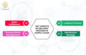 5 Essential Stages of Supply Chain Management | Jones Elite Logistics