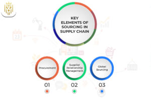 5 Essential Stages of Supply Chain Management | Jones Elite Logistics
