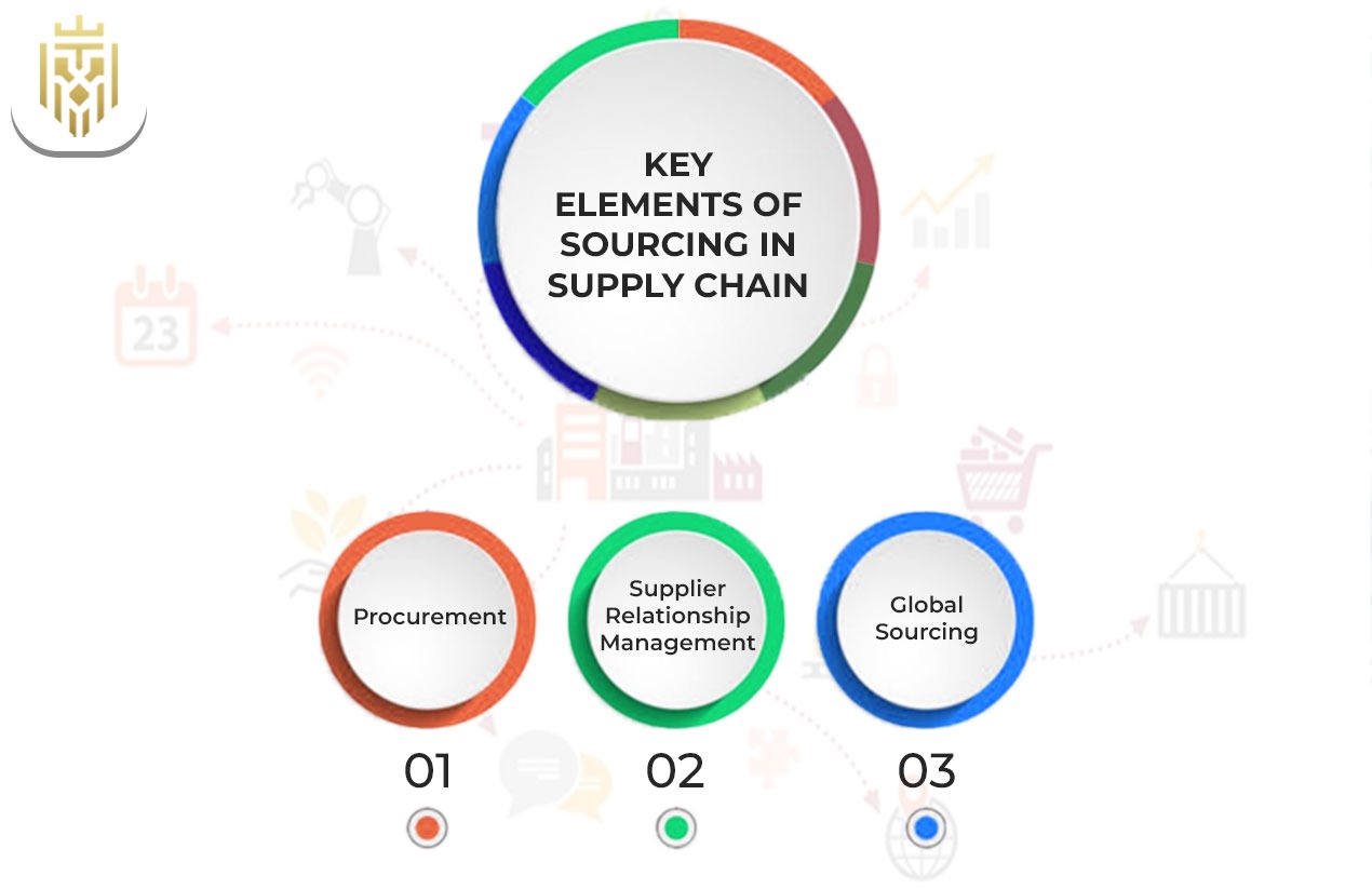 Key Elements of Sourcing in Supply Chain