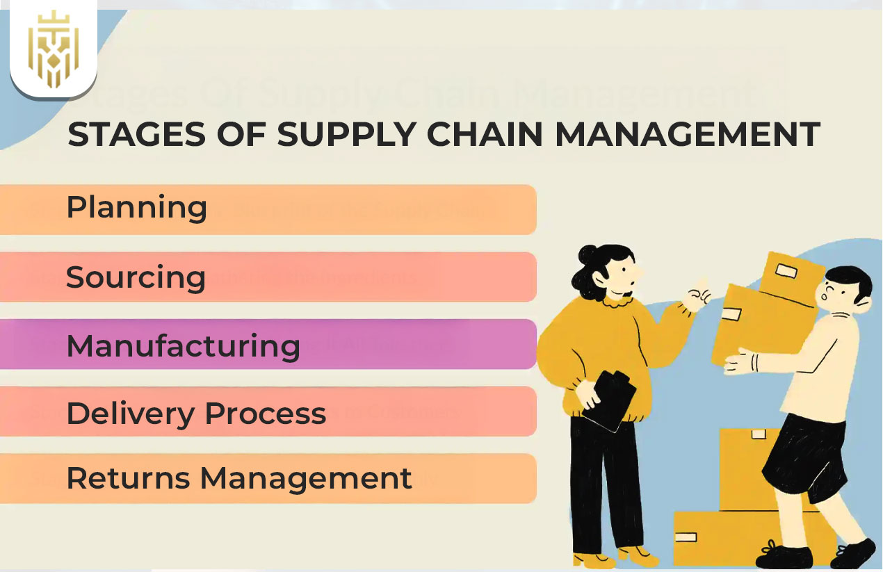 Various Stages of Supply Chain Management