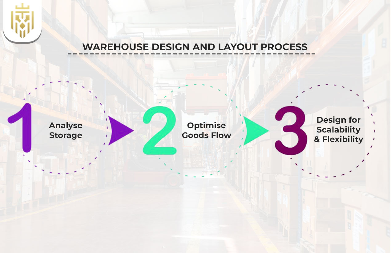 Warehouse Design and Layout Process