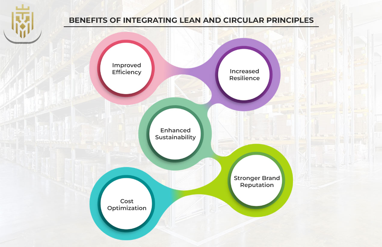 Integrating Lean and Circular Supply Chain