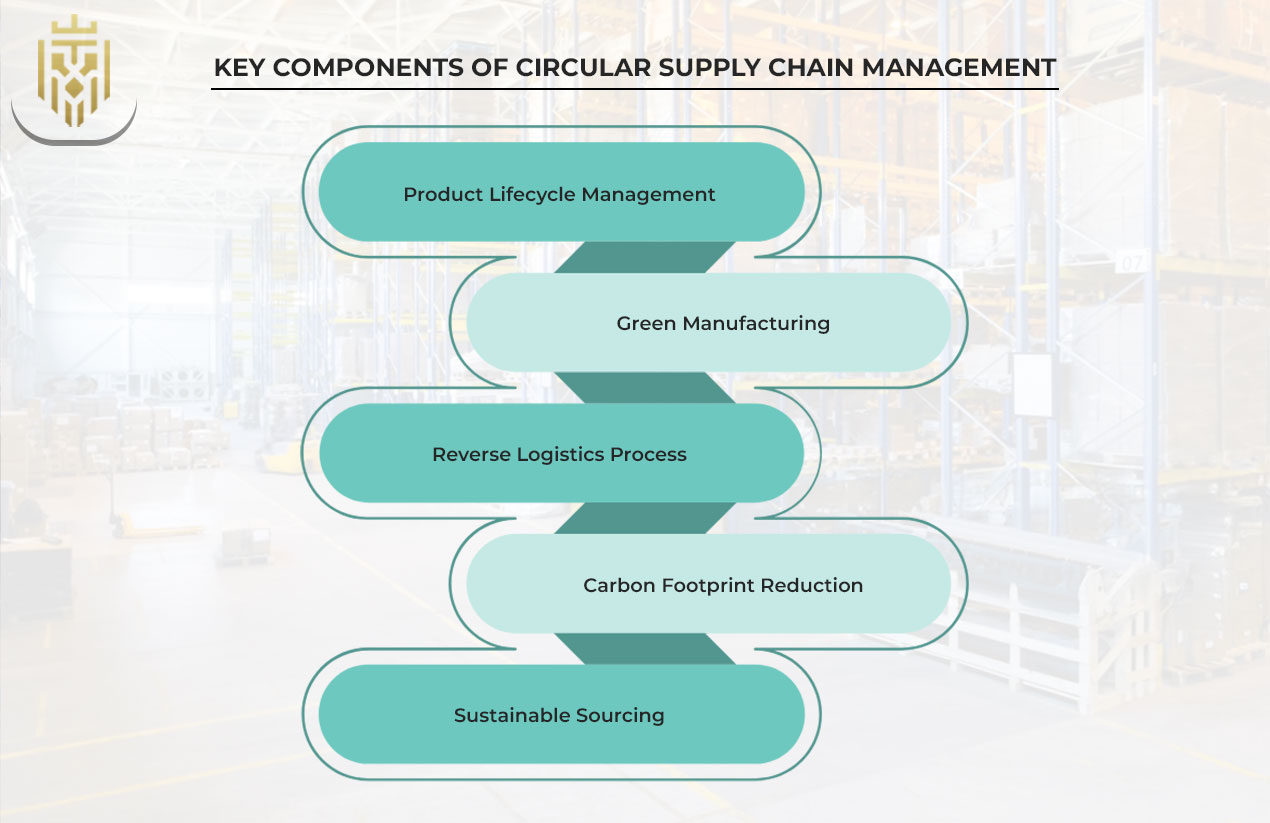 Key Components of Circular Supply Chain Management