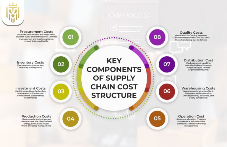 A Guide to Cost Structure in Supply Chain | Jones Elite Logistics