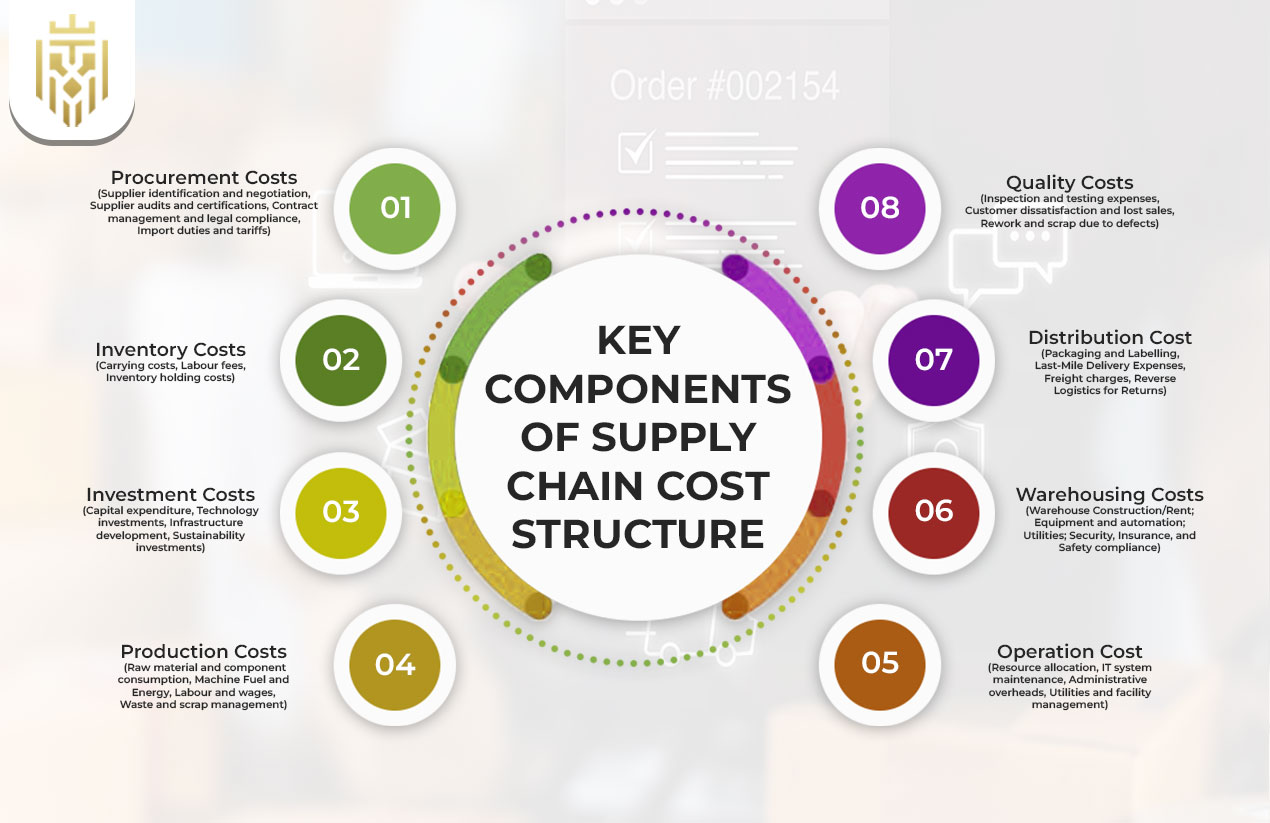 Key Components of Supply Chain Cost Structure