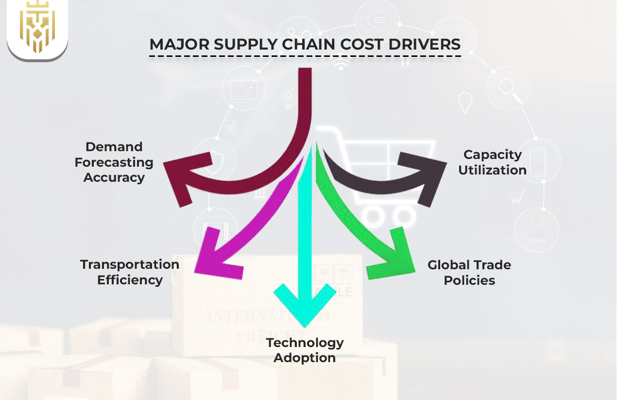 Major Supply Chain Cost Drivers