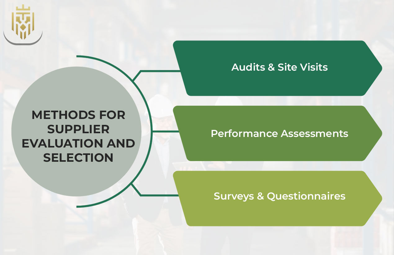 Methods for Supplier Evaluation and Selection