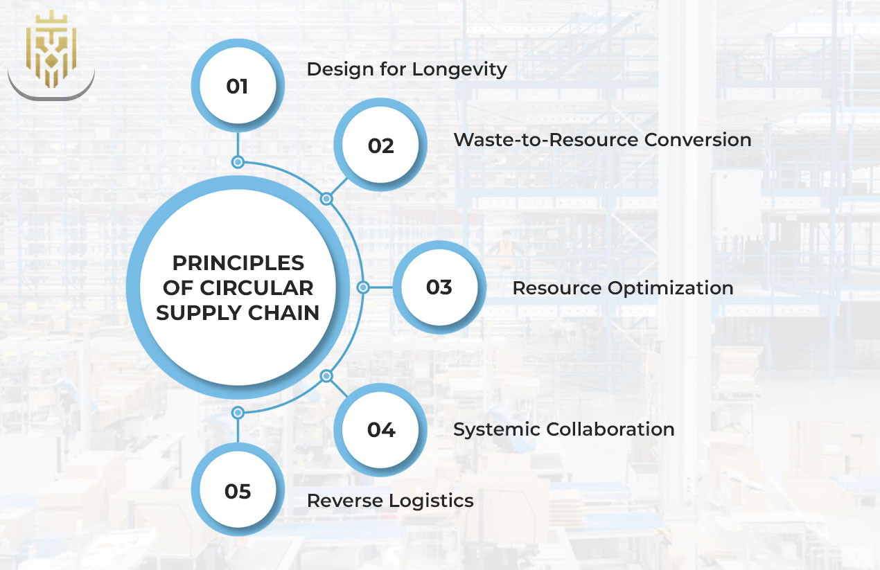 Principles of circular Supply Chain