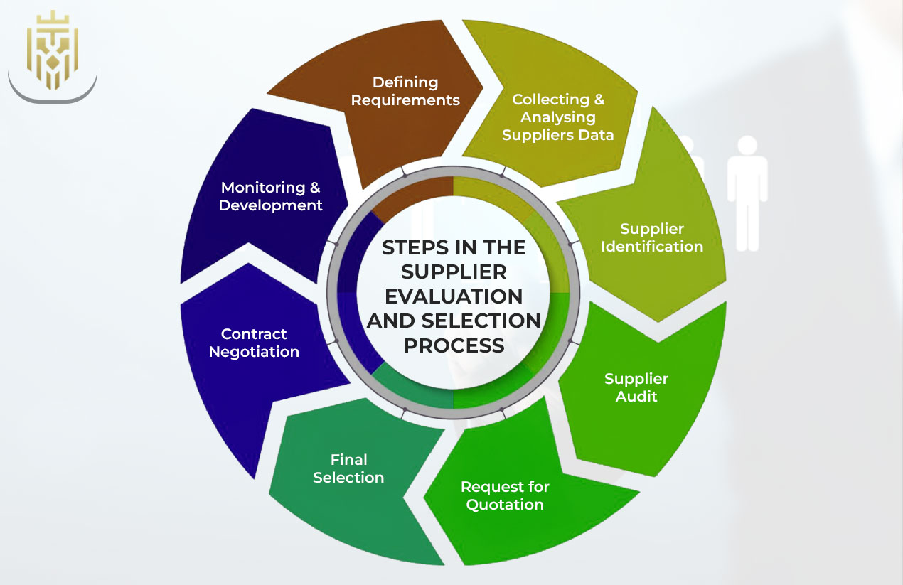 Steps in the Supplier Evaluation and Selection Process