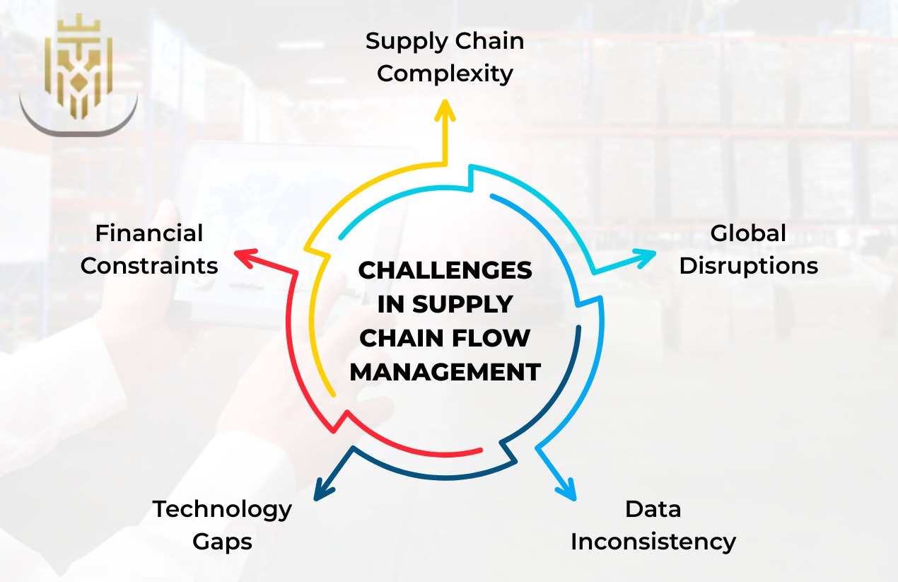 Challenges in Supply Chain Flow Management