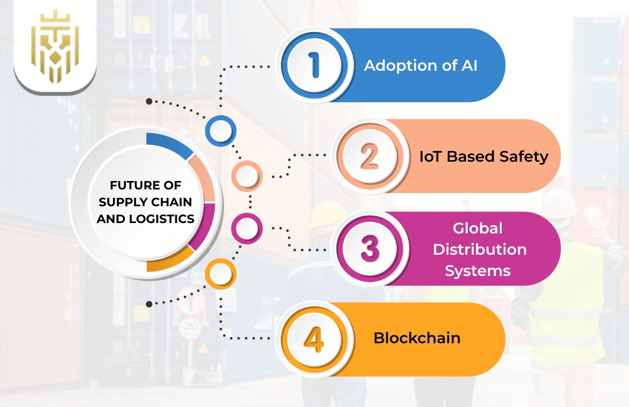 Future of Supply Chain and Logistics