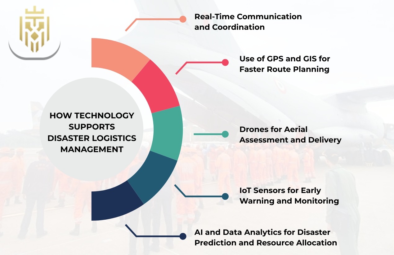 How Technology Supports Disaster Logistics Management