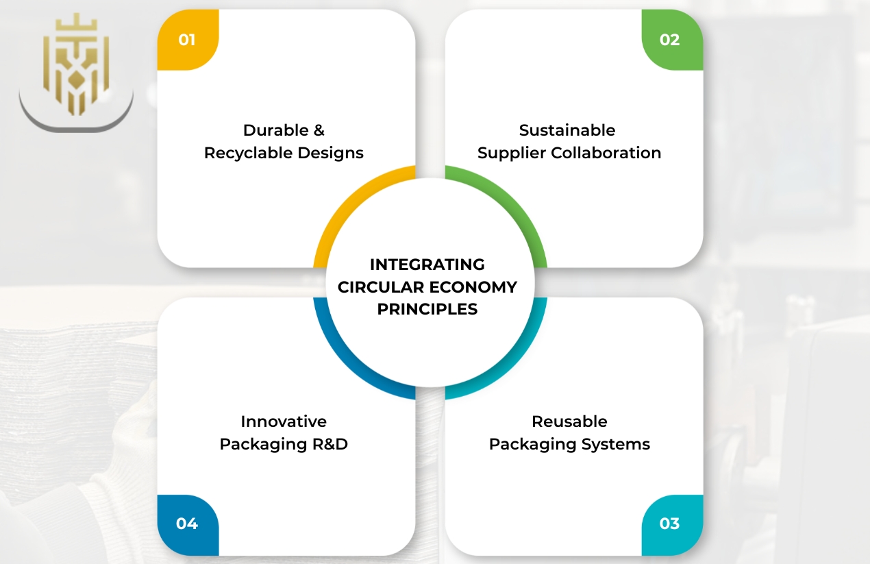 Integrating Circular Economy Principles