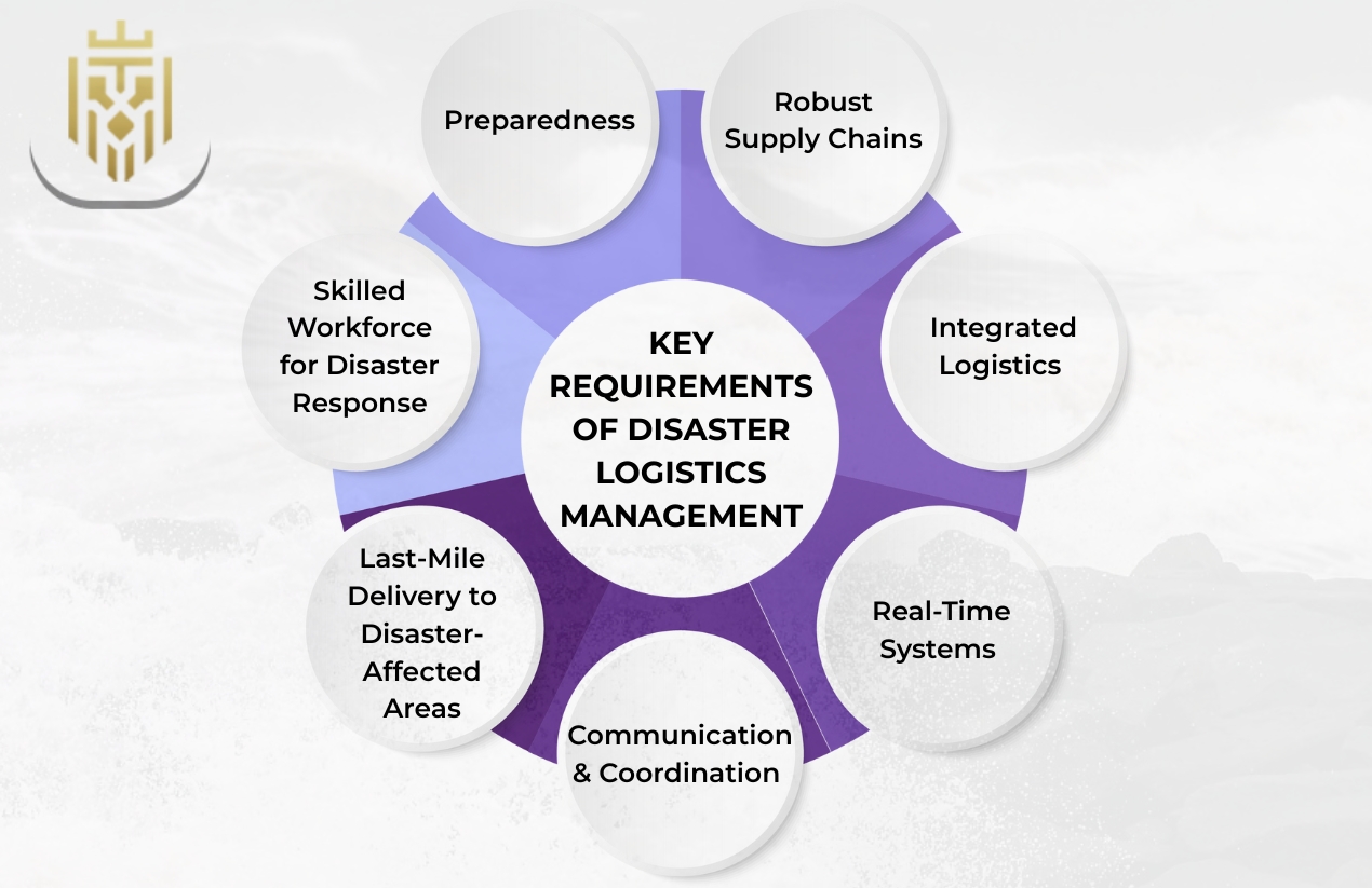 Requirements of Disaster Logistics Management