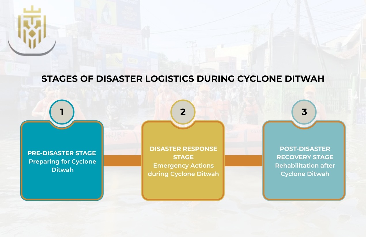 Stages of Disaster Logistics during Cyclone Ditwah