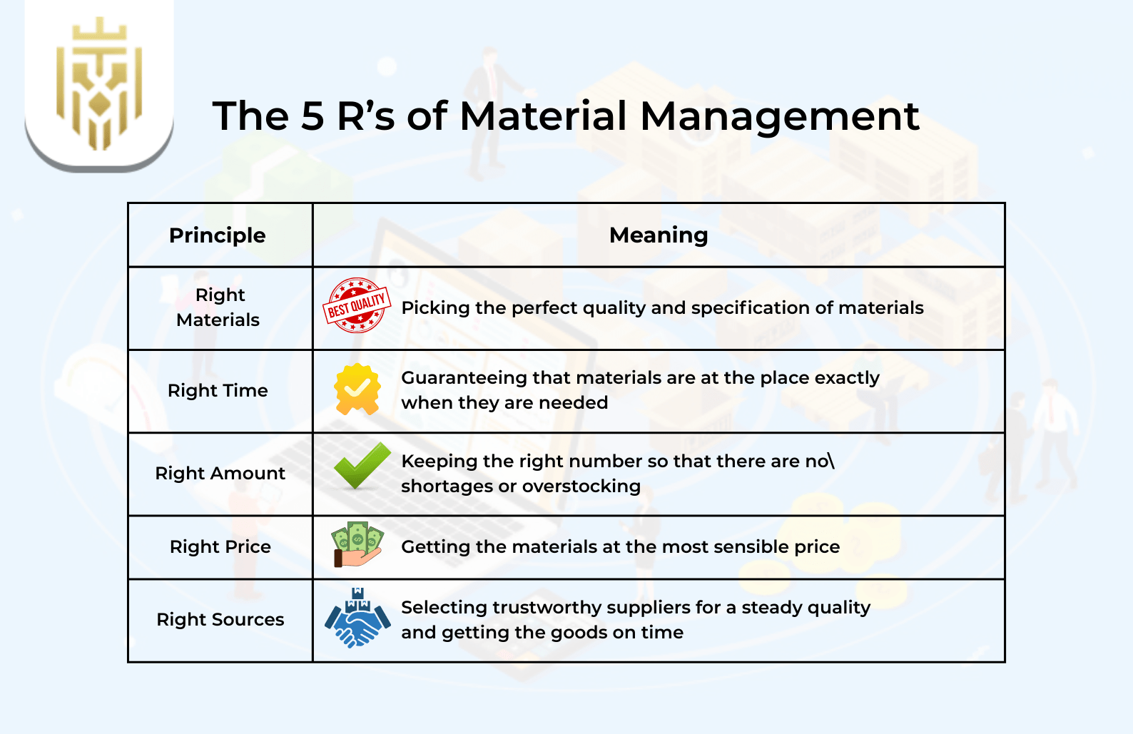 5 R’s of Material Management