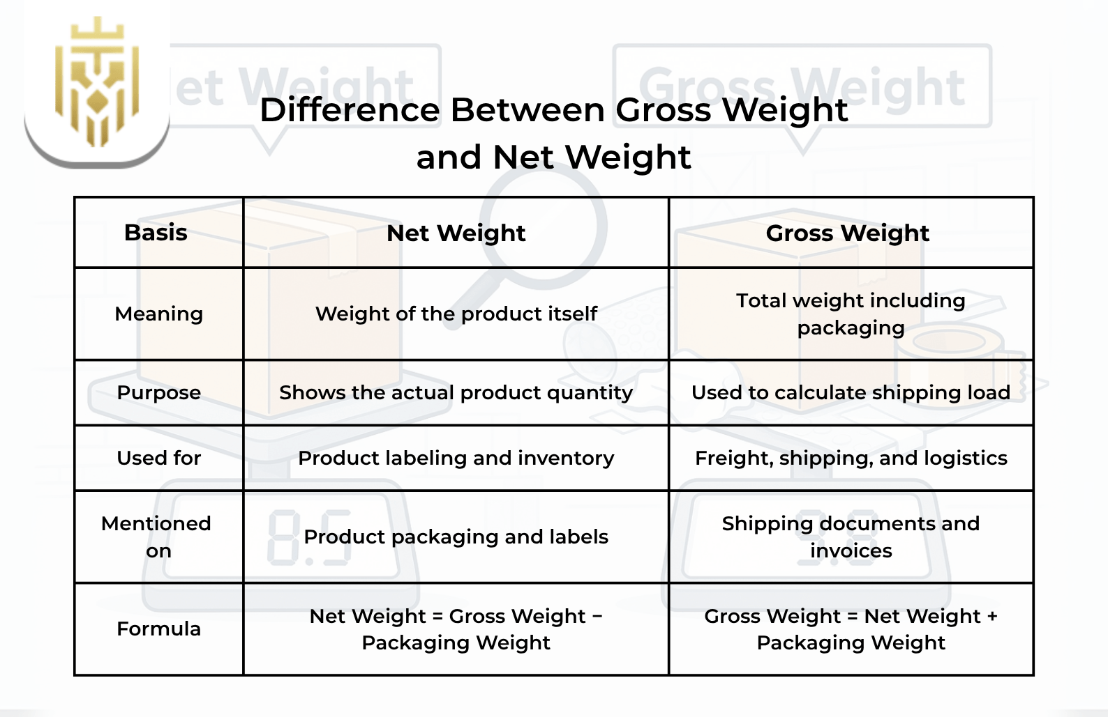 Difference between Net Weight and Gross Weight