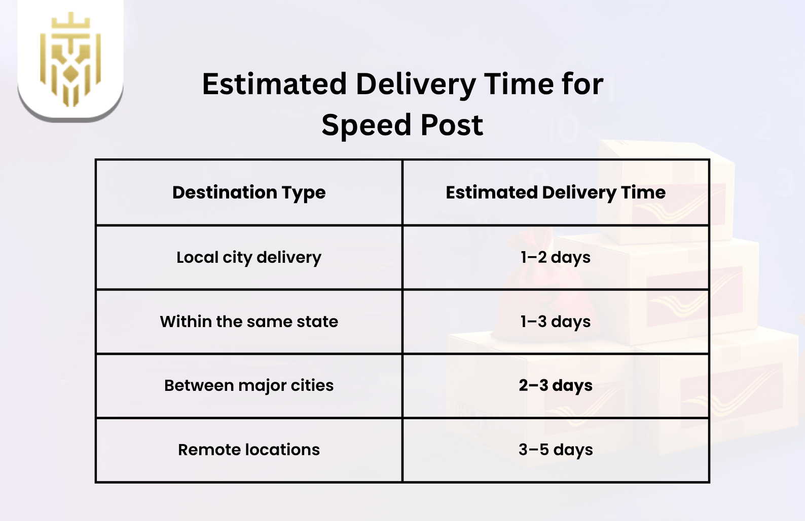 Estimated delivery time for speed post