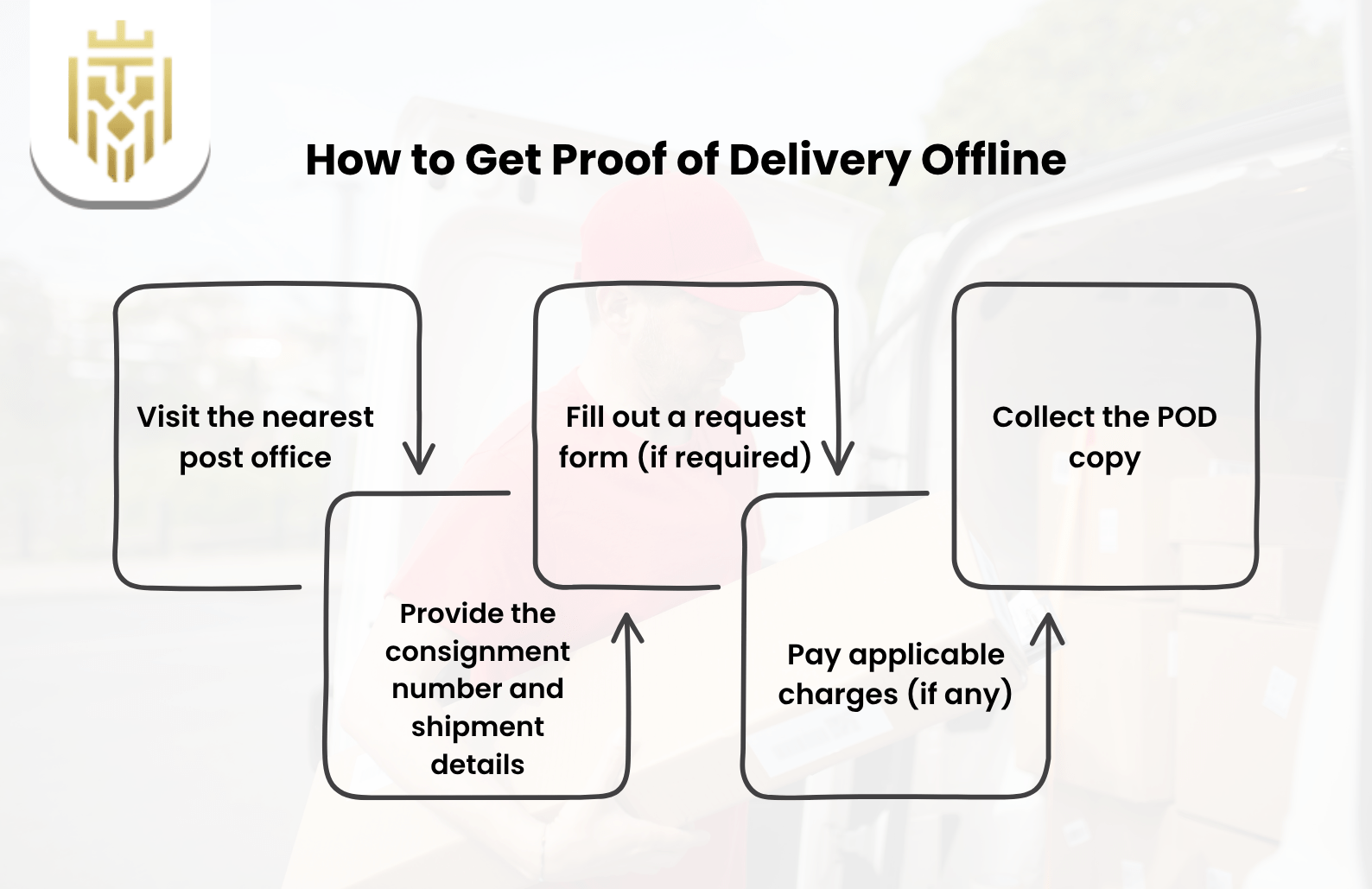 How to Get Proof of Delivery Offline